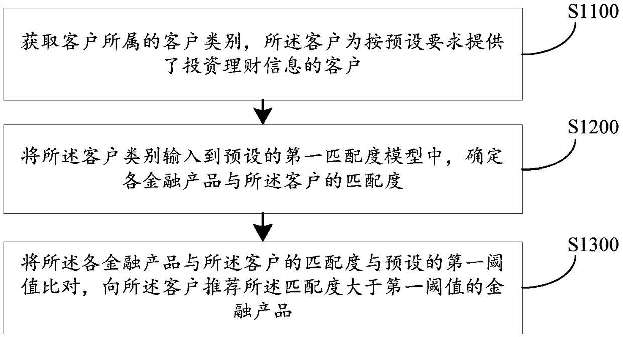 Financial product recommendation method and device , computer device and storage medium