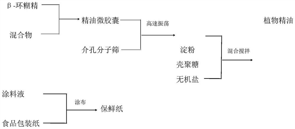 A preparation method of functional fresh-keeping paper-based material with compound enhanced sustained release