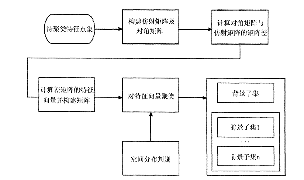 Static hand gesture recognition method fused with BoF model and spectral clustering algorithm