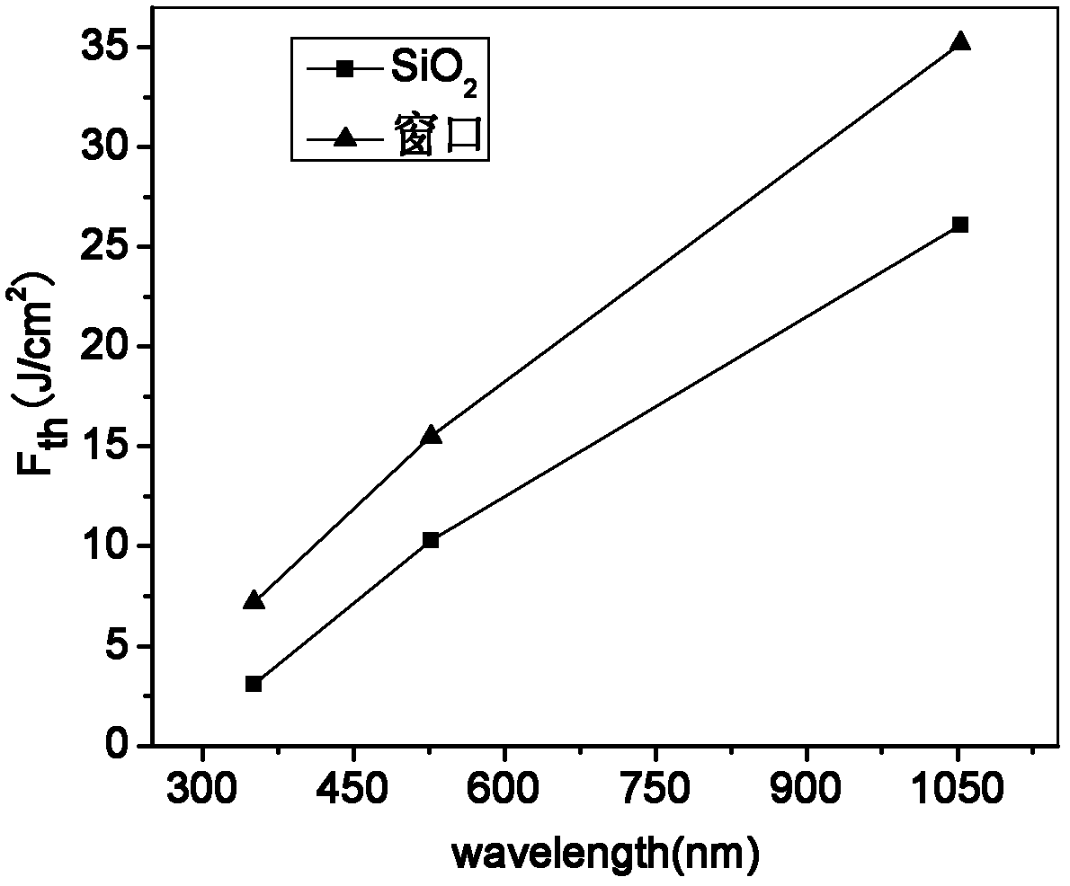 Method for preparing high-damage-threshold laser window material