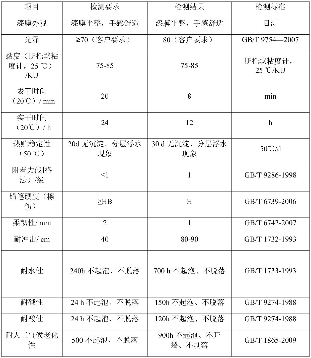 Primer-topcoat waterborne coating and preparation method thereof