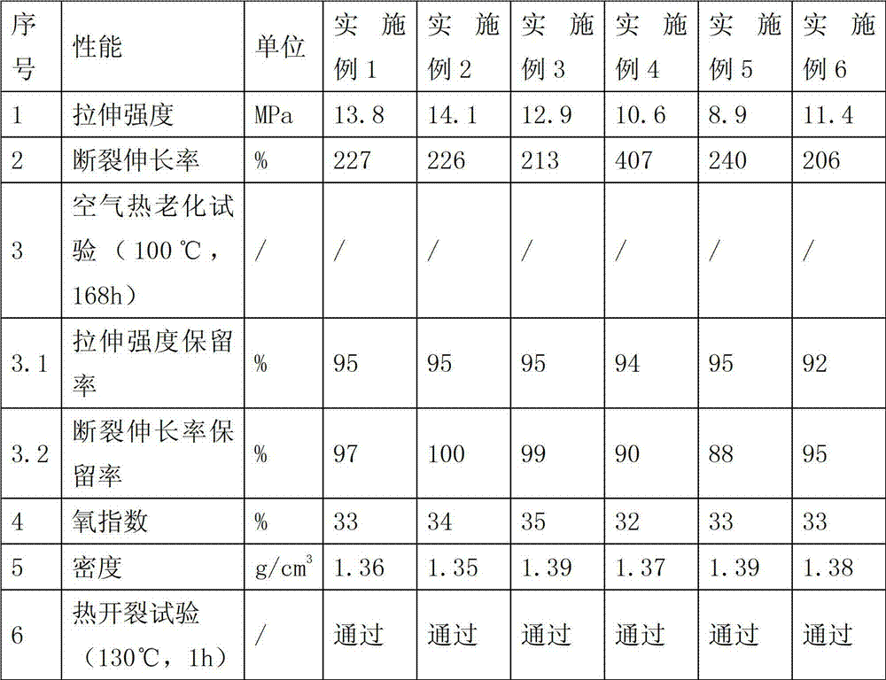 Thermoplastic water-resistant low-smoke halogen-free flame retardant cable material and manufacturing method thereof