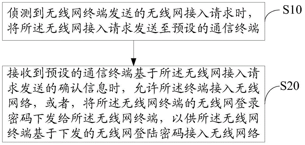 Access method and device for wireless network