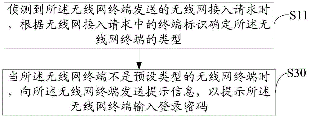 Access method and device for wireless network