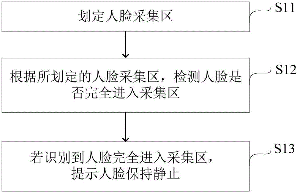 Multi-angle face data acquisition method and device