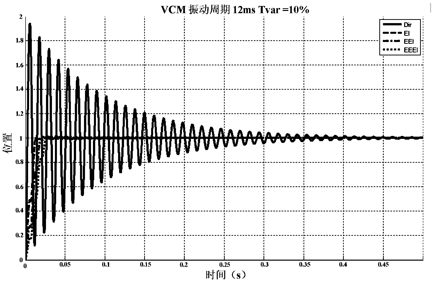 Voice coil motor shaping signal and driving control method and driving chip circuit