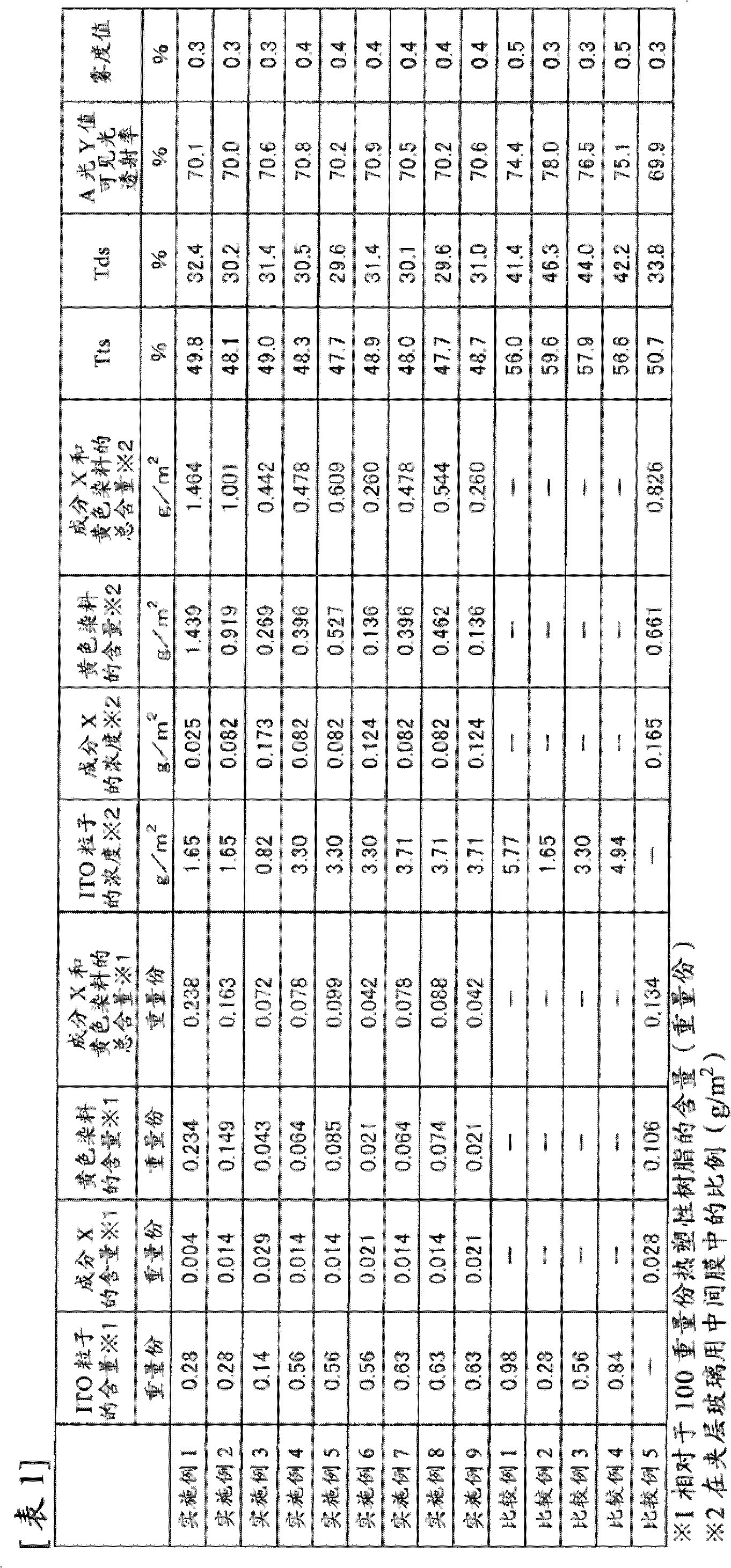 Intermediate film for laminated glass, and laminated glass