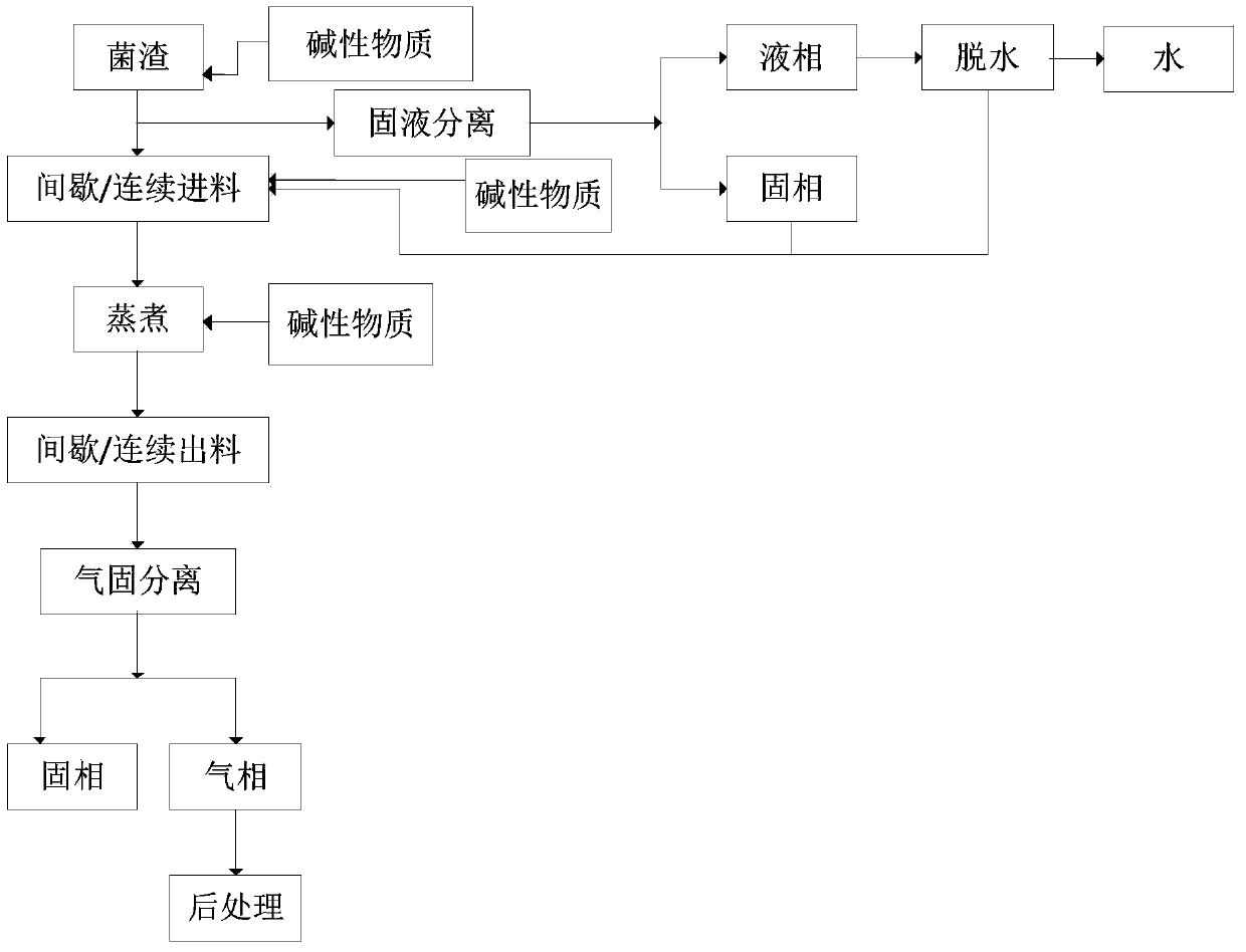 A kind of treatment process of antibiotic bacteria residue