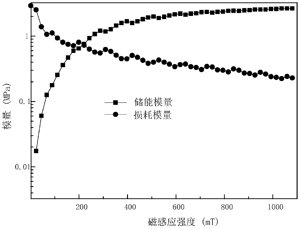 Variable-rigidity flexible coupling based on magnetorheological grease