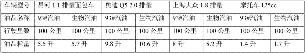 Bio-gasoline with additives, preparation method and application of bio-gasoline