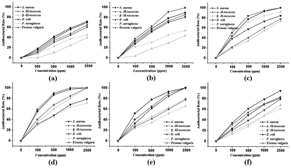 Chitosan quaternary ammonium salt derivatives with good water solubility and antibacterial activity and preparation method of chitosan quaternary ammonium salt derivatives