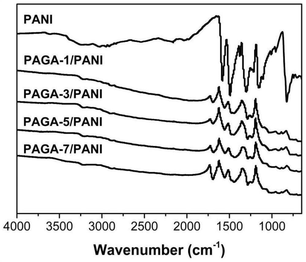 Photosensitive phytic acid doped polyaniline-based ultraviolet curing anticorrosive coating and preparation method thereof