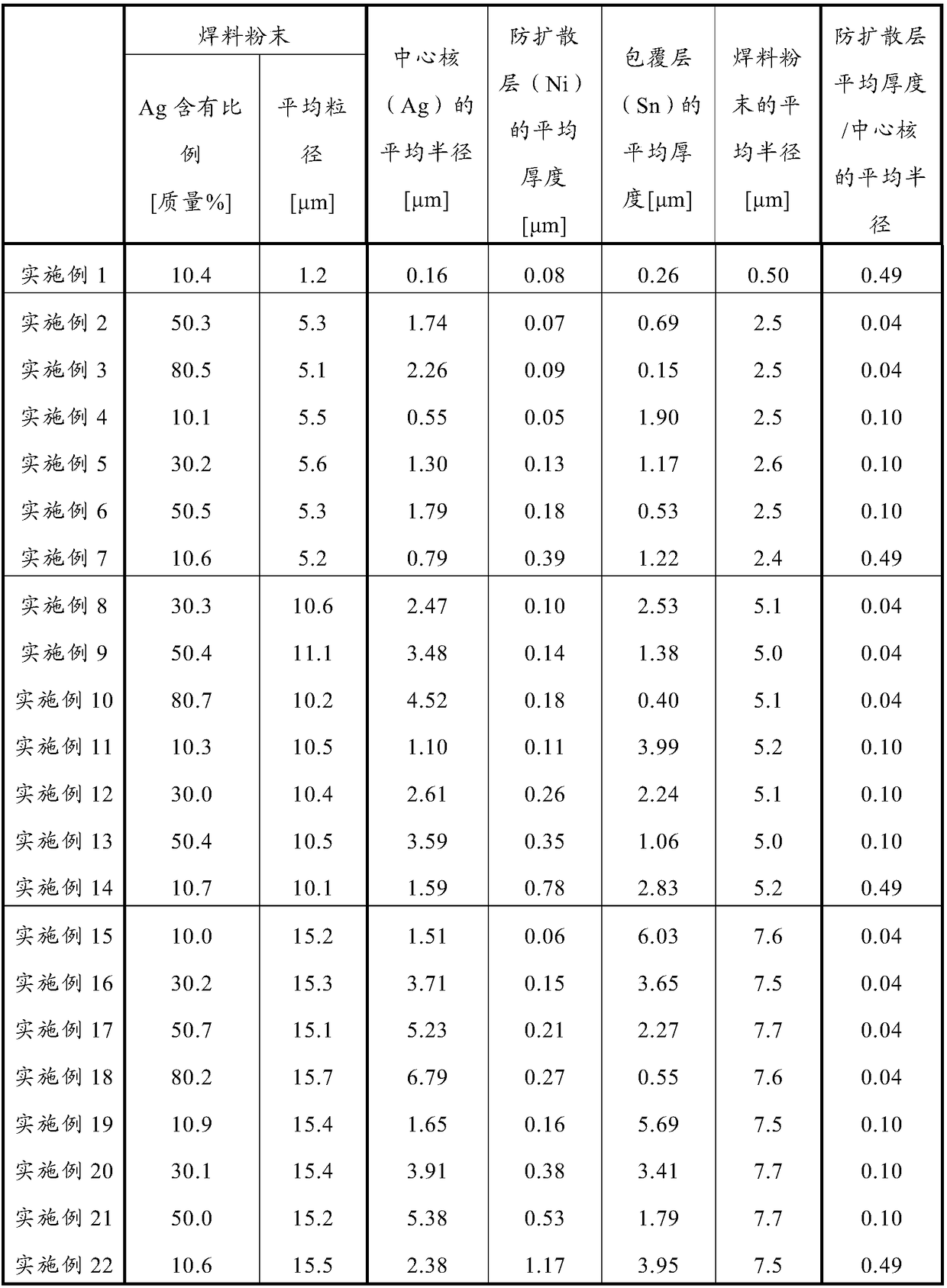 Solder powder and preparation method for solder paste using said powder