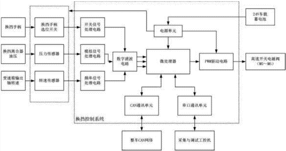 Electro-hydraulic control system of hydrodynamic-mechanic automatic transmission and control method of electro-hydraulic control system