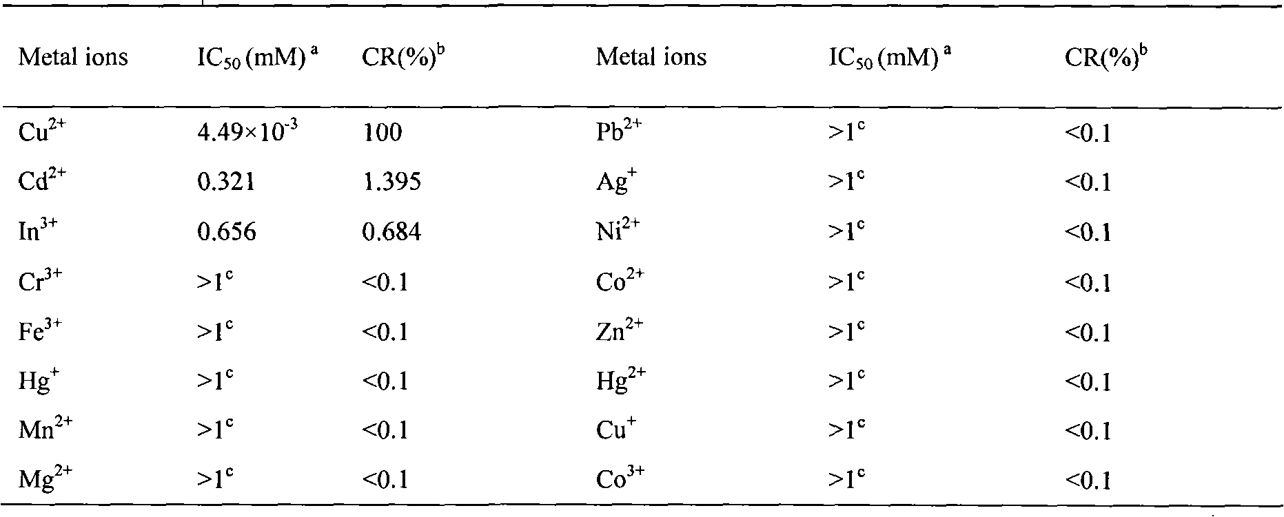 Heavy metal copper monoclonal antibody and preparation method thereof