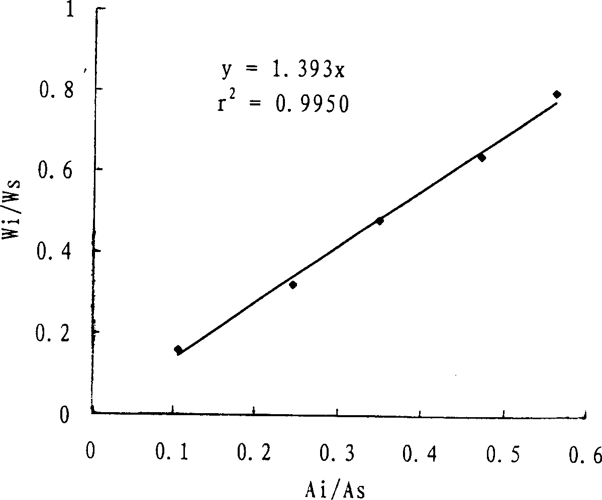 Capillary electrophoresis uantitative analytical method for impurities content in refined p-phthalic acid