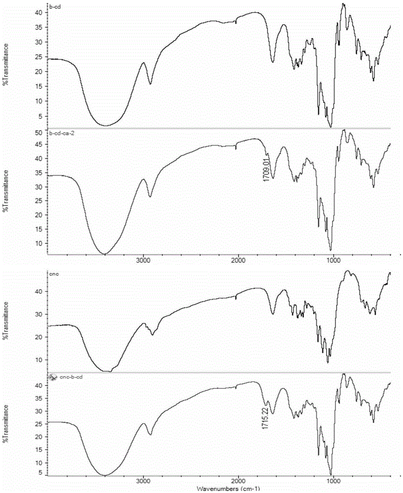 Preparation method of composite cyclodextrin hydrogel