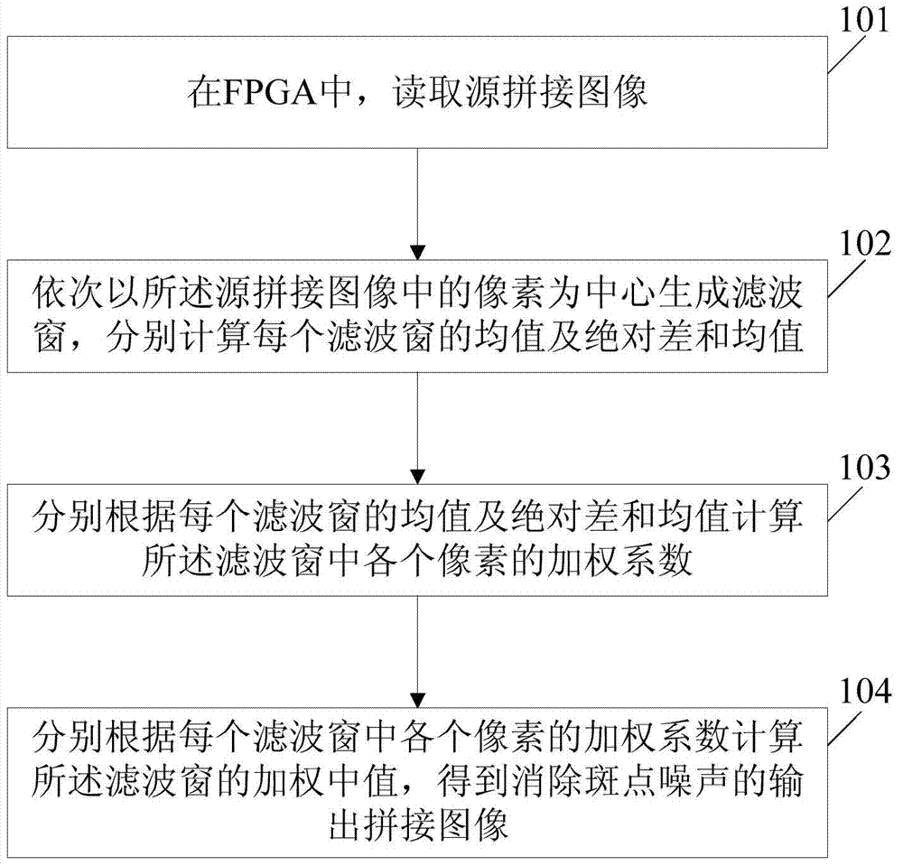 FPGA based spliced image speckle noise eliminating method and device