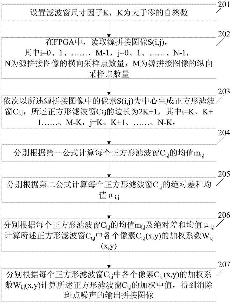 FPGA based spliced image speckle noise eliminating method and device