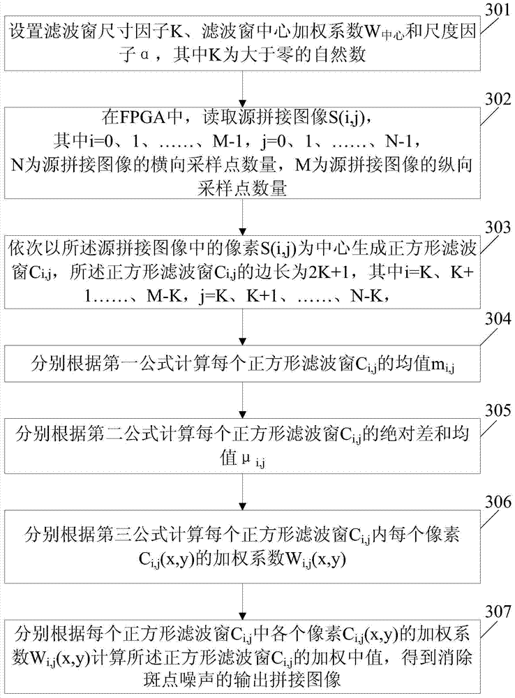 FPGA based spliced image speckle noise eliminating method and device