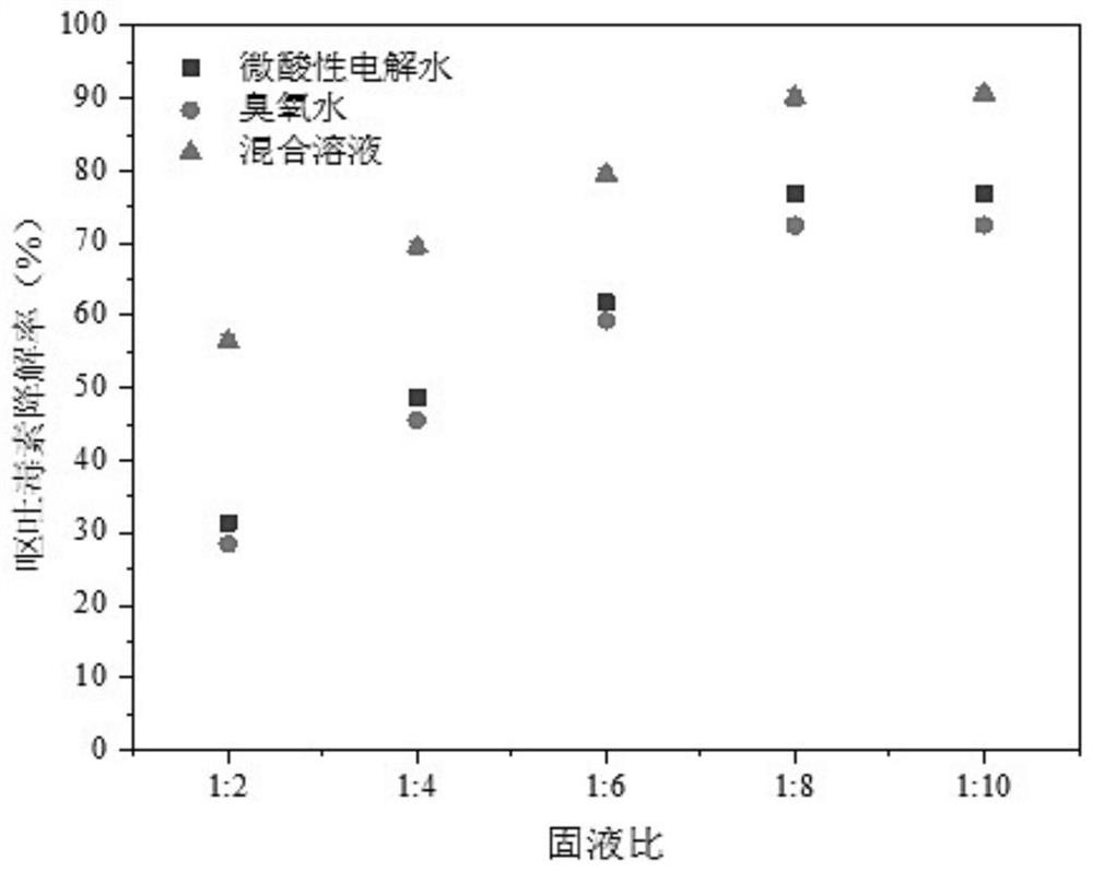 Chemical efficient degradation method for vomitoxin in grains