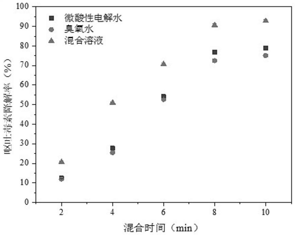 Chemical efficient degradation method for vomitoxin in grains