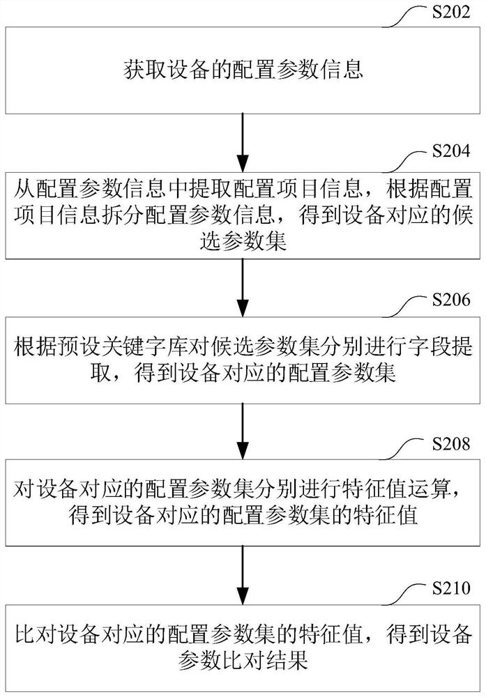 Device configuration parameter comparison method, device, storage medium and computer equipment