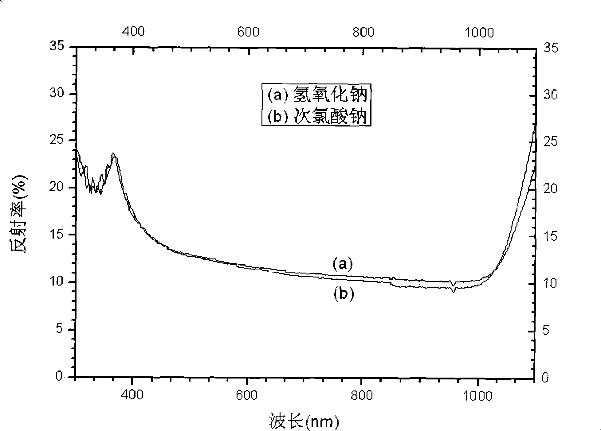 Method for etching matte on surface of single crystal silicon solar energy battery