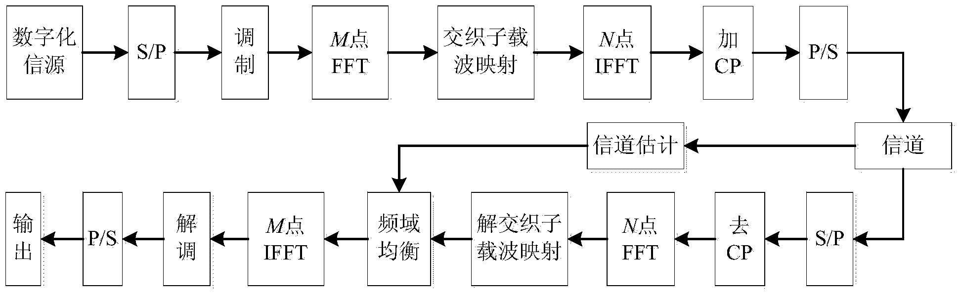 SC-IFDMA (single carrier-interleaved frequency division multiple access) communication method based on SIM (subscriber identity module) modulation