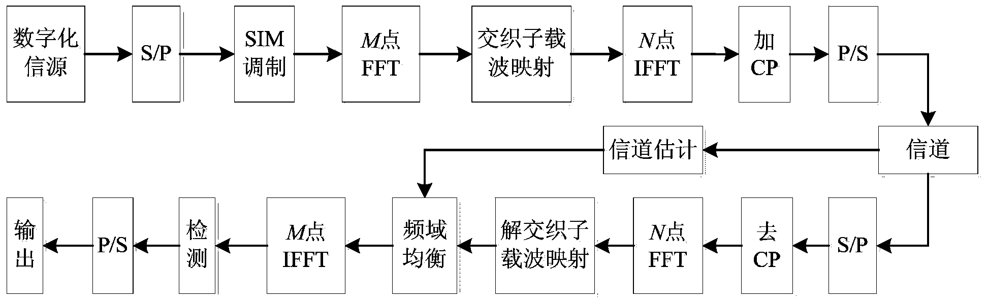 SC-IFDMA (single carrier-interleaved frequency division multiple access) communication method based on SIM (subscriber identity module) modulation