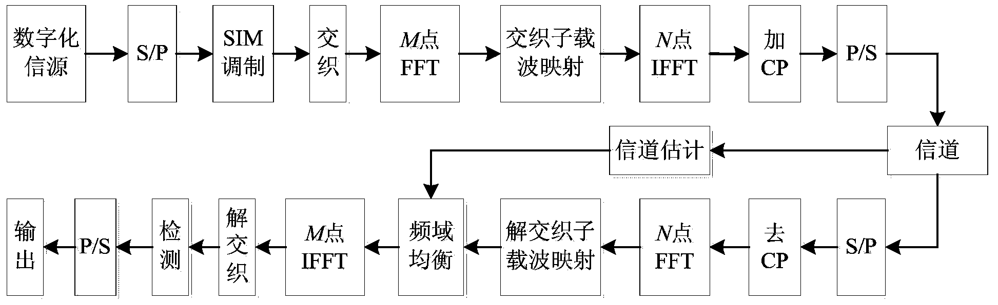 SC-IFDMA (single carrier-interleaved frequency division multiple access) communication method based on SIM (subscriber identity module) modulation