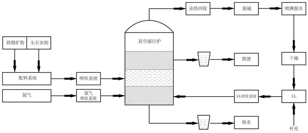 Preparation method of high-purity molten iron