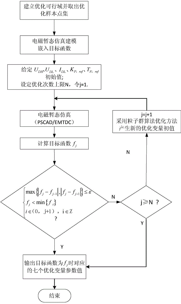 Low-voltage current limit and PI control unit coordination optimization method for high-voltage direct-current transmission