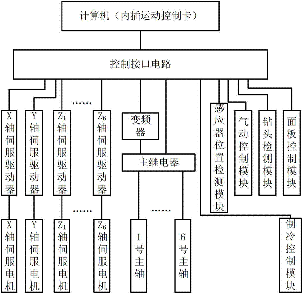 High-speed high-accuracy multi-axis PCB (Printed Circuit Board) numerical control drilling machine and control method thereof