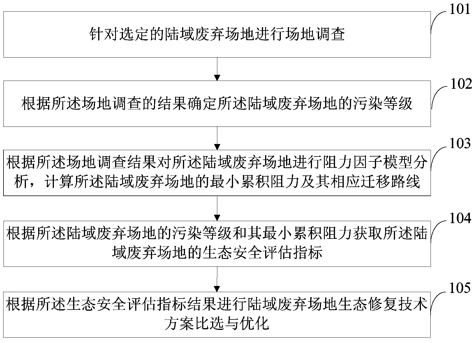 Ecological security evaluation and optimization method and system for abandoned land site