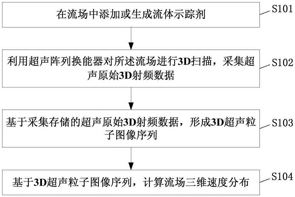 Ultrasonic three-dimensional fluid imaging and speed measuring method