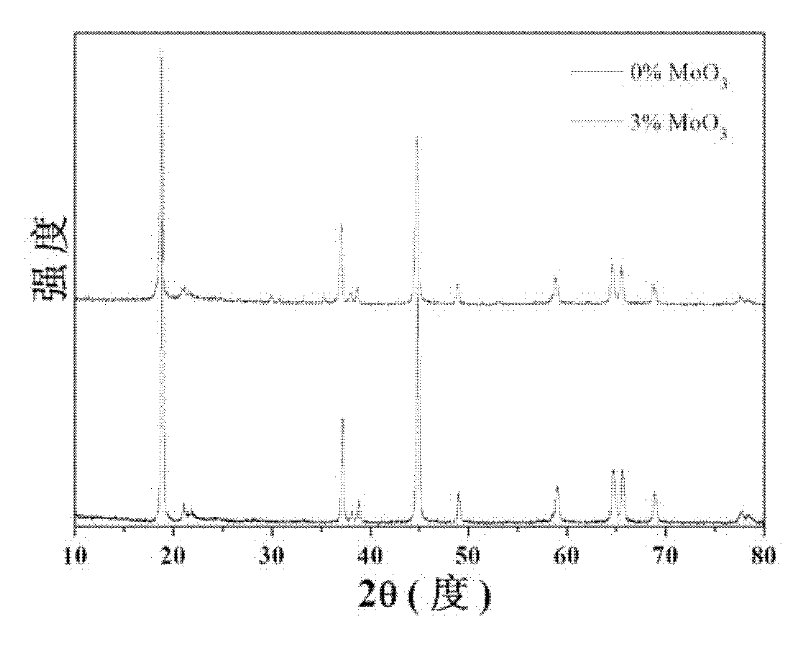 Composite lithium-rich anode material, its preparation method and its application