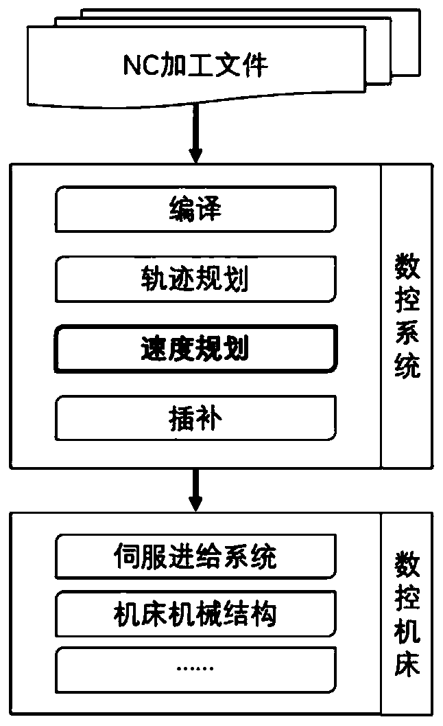 A Speed ​​Planning Method for Acceleration and Deceleration of CNC Machine Tool under Constant Force Constraint