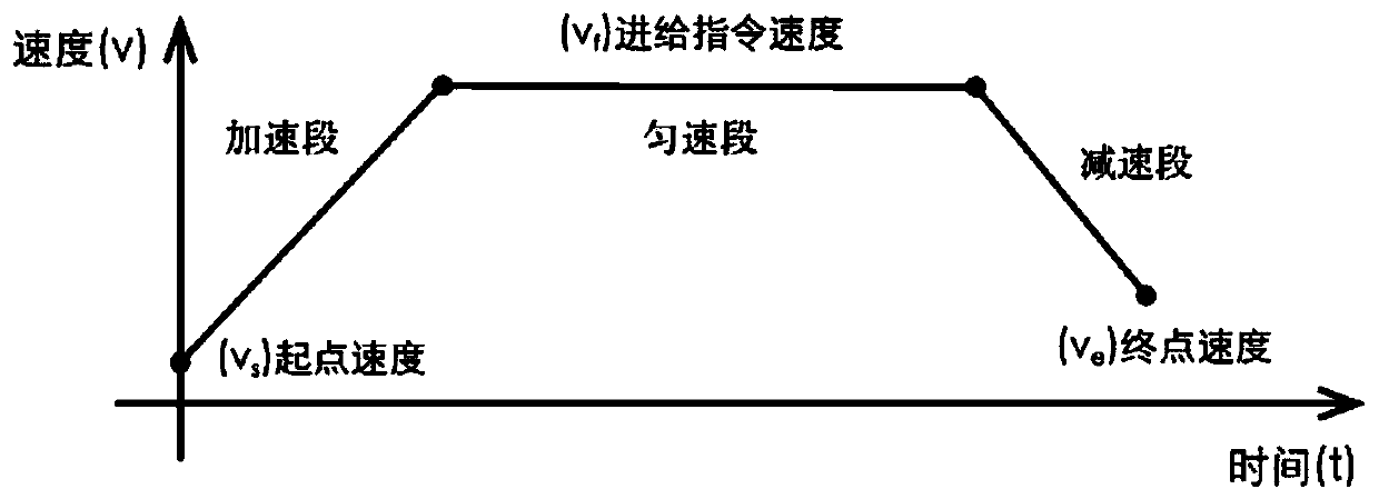 A Speed ​​Planning Method for Acceleration and Deceleration of CNC Machine Tool under Constant Force Constraint