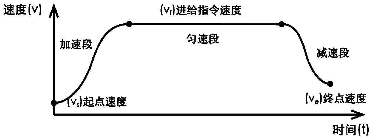 A Speed ​​Planning Method for Acceleration and Deceleration of CNC Machine Tool under Constant Force Constraint