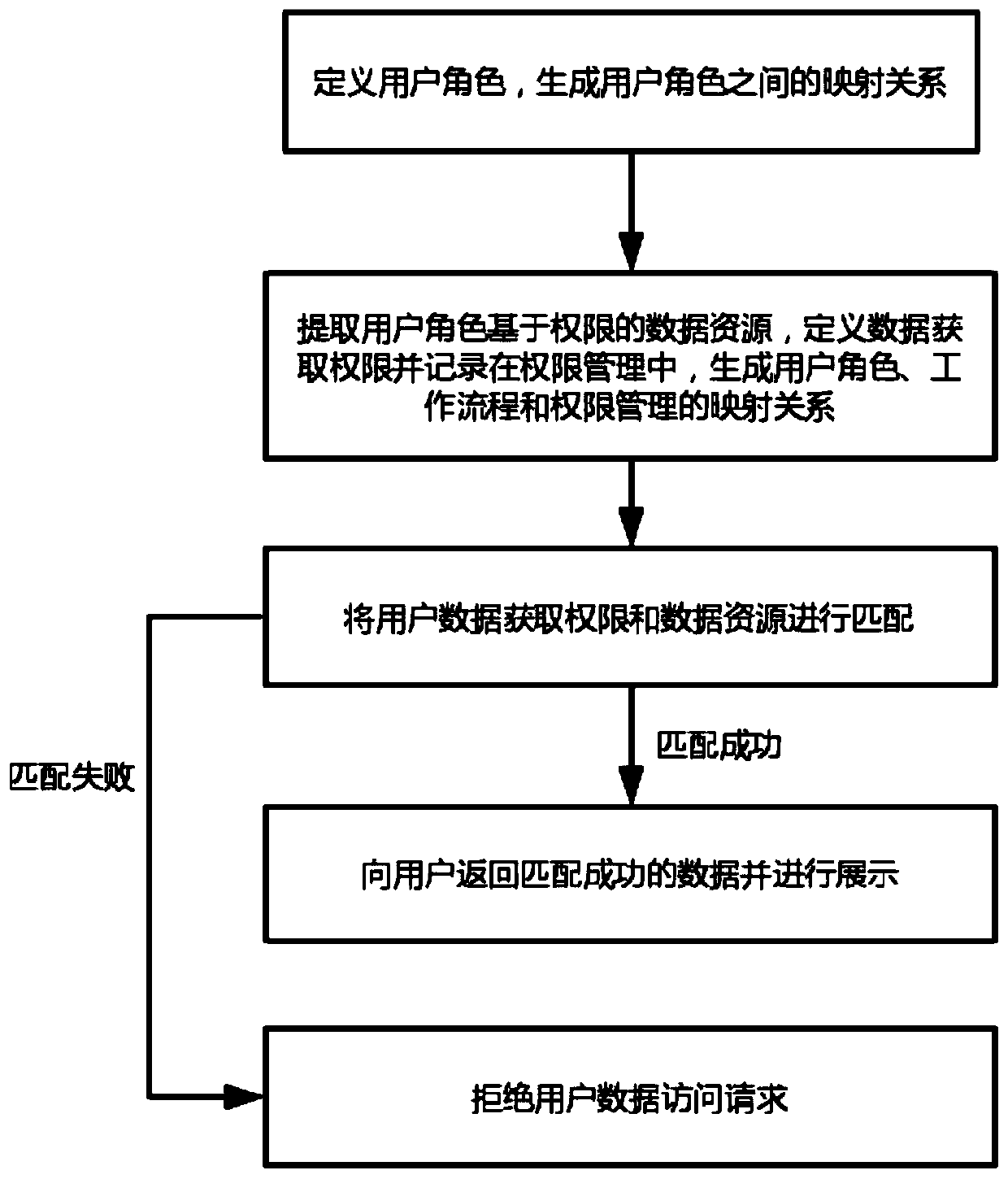 Authority verification method based on user management