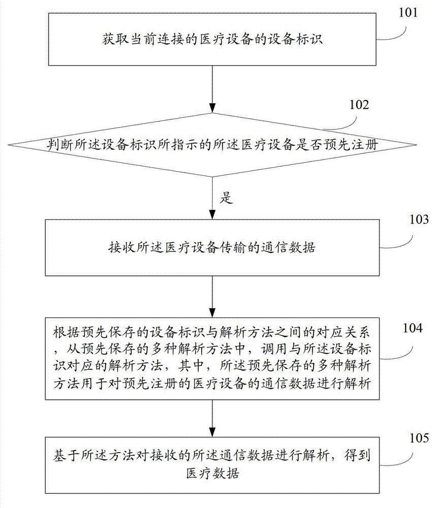 Method and intelligent terminal for obtaining medical data from medical device