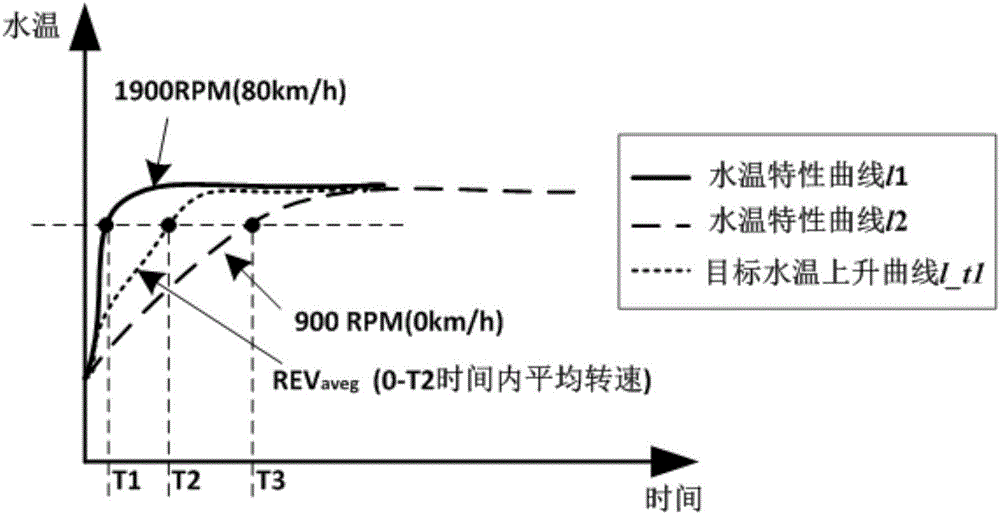 Automobile cooling fluid temperature detection method and device thereof