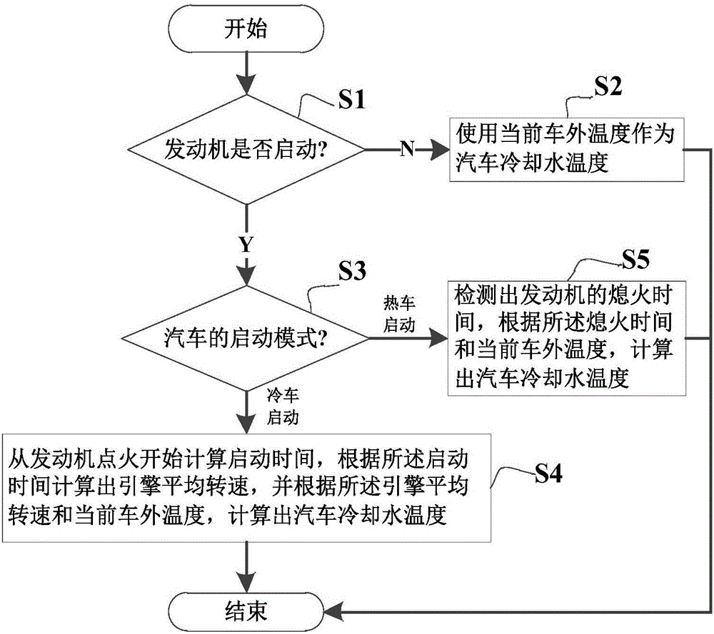 Automobile cooling fluid temperature detection method and device thereof