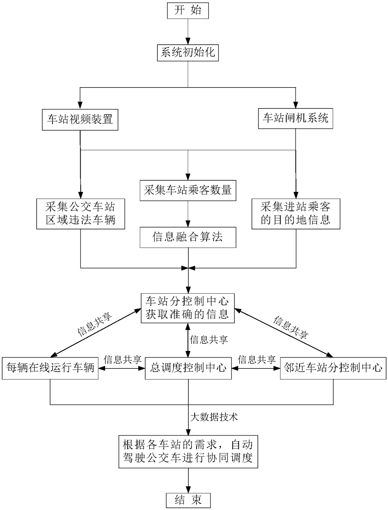 Vehicle-road coordination control system for intelligent bus, and application method of vehicle-road coordination control system