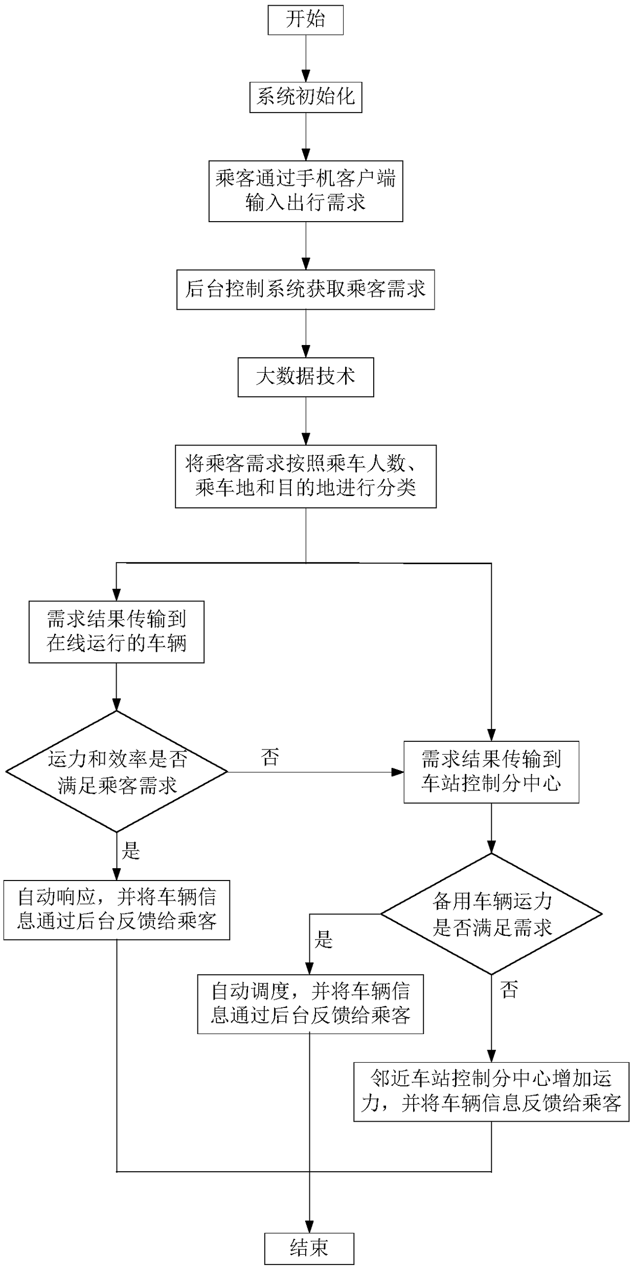 Vehicle-road coordination control system for intelligent bus, and application method of vehicle-road coordination control system