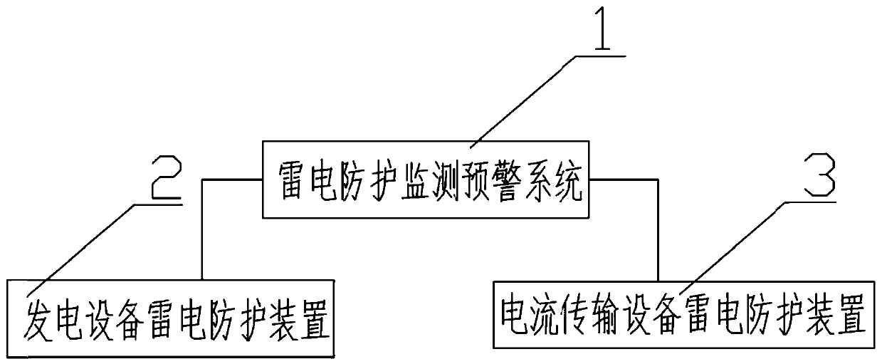 A lightning protection monitoring and early warning system and its application method