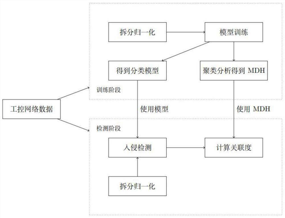 Intrusion attack and clue discovery method of industrial control system based on deep learning