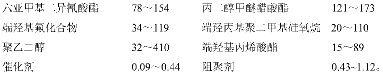 Urethane acrylate oligomer, preparation method of urethane acrylate oligomer, and coating prepared from urethane acrylate oligomer