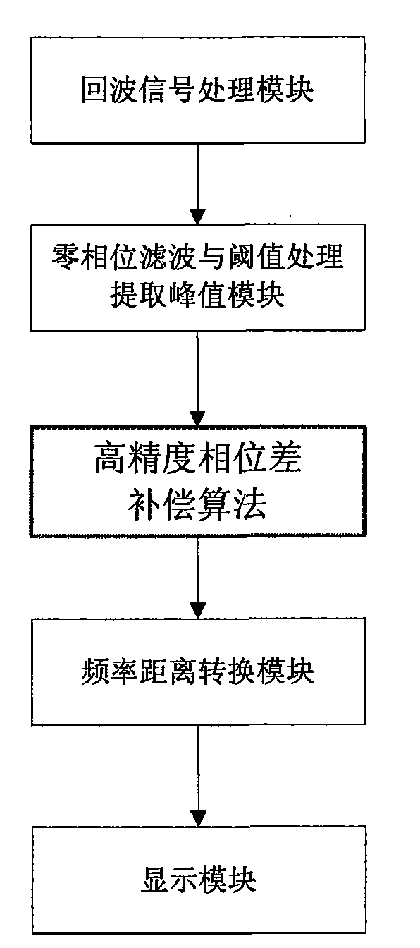 Measuring device for accurate correction by FMCW radar distance measurement and compensation correction method